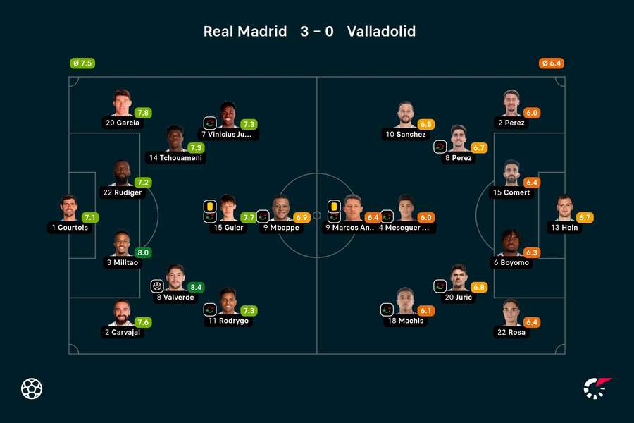 As notas dos jogadores titulares de Real Madrid e Valladolid na partida