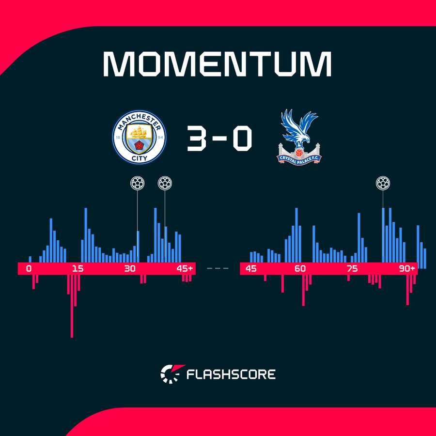Man City vs Crystal Palace - Momentum shifts