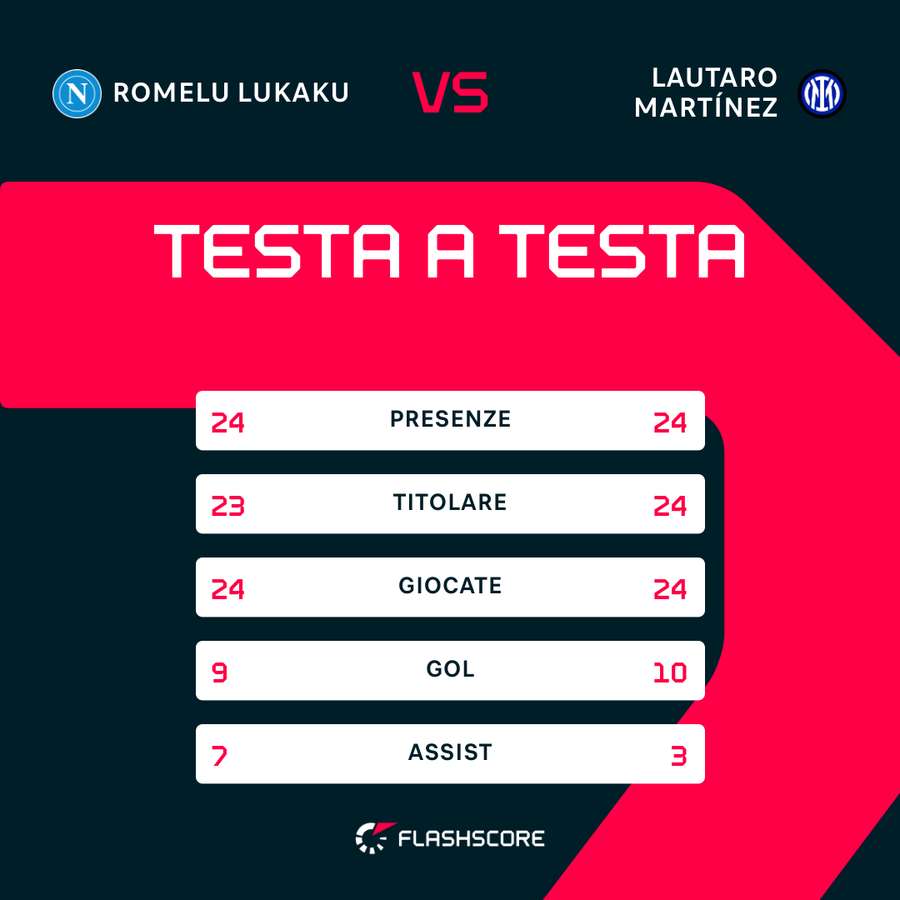 Lukaku e Lautaro a confronto Lukaku e Lautaro a confronto
