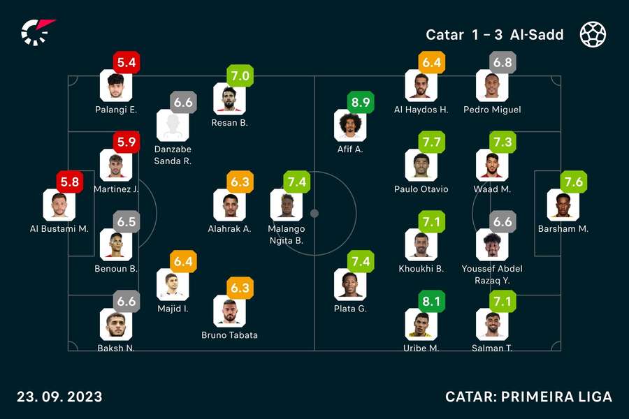 Notas dos jogadores Notas dos jogadores