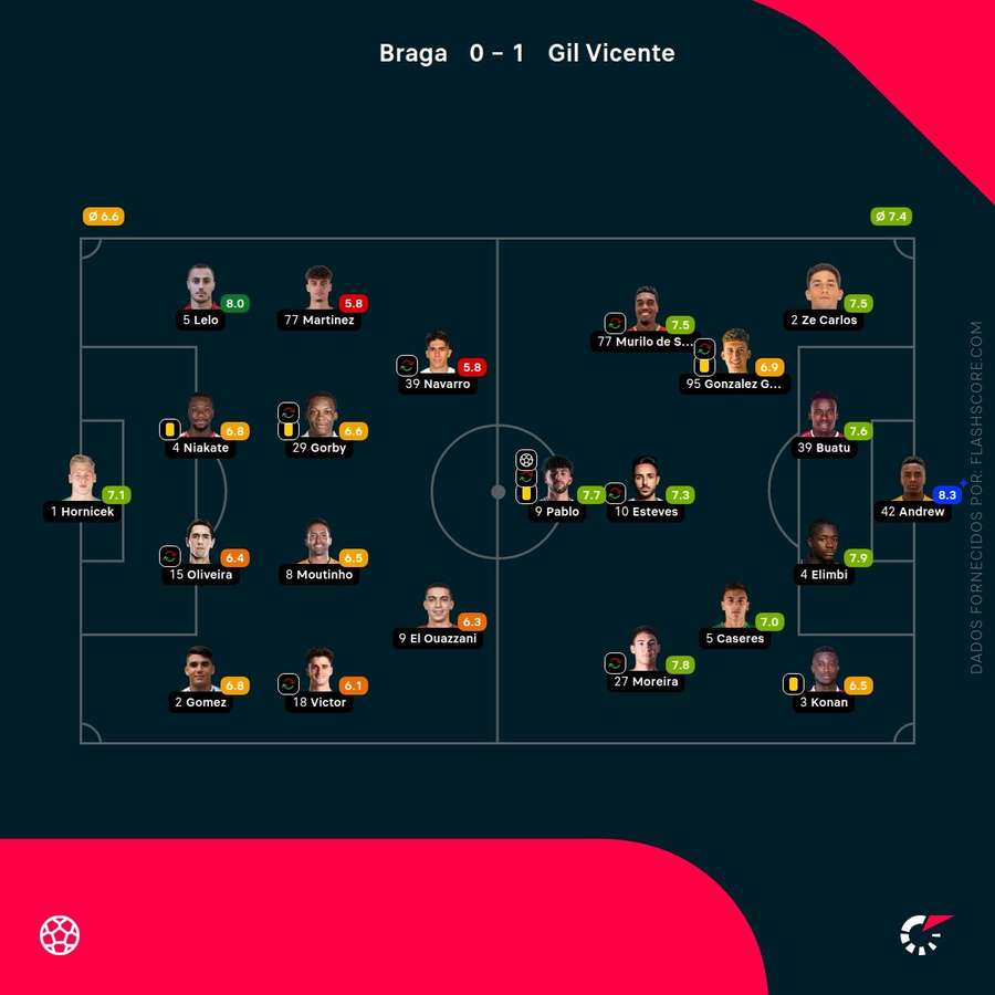 Notas finais dos jogadores Notas finais dos jogadores