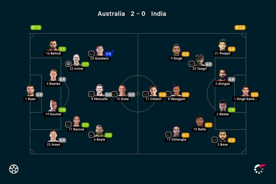 Australia - India player ratings