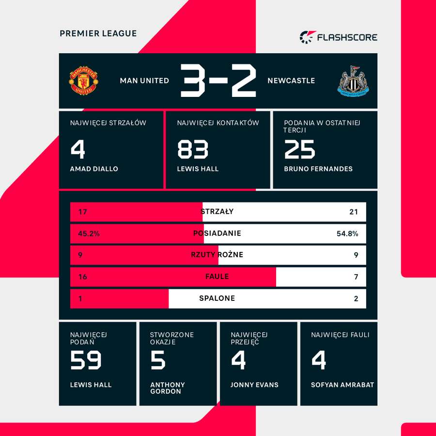 Liczby meczu Manchester United - Newcastle