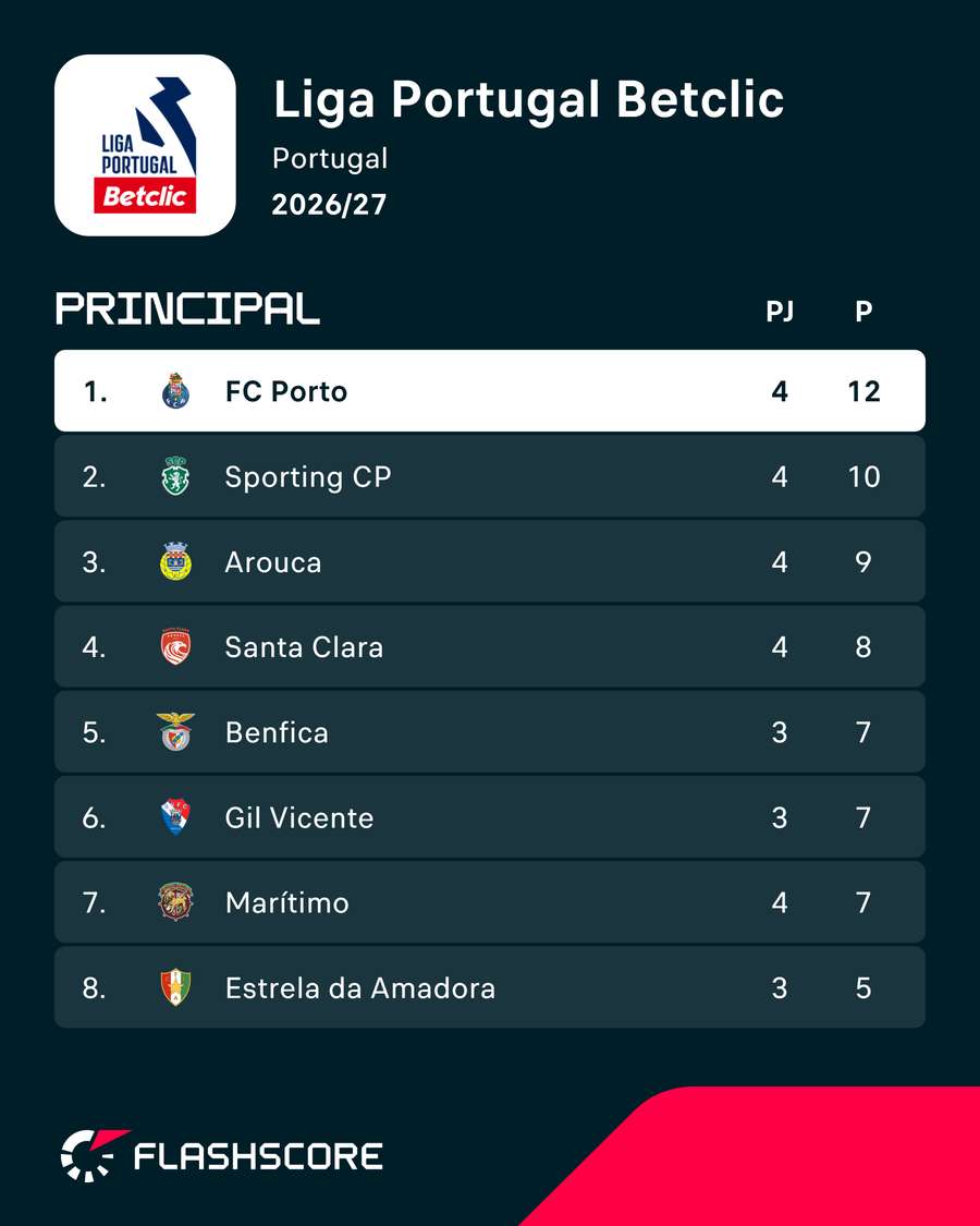 A classificação da Liga Portugal A classificação da Liga Portugal