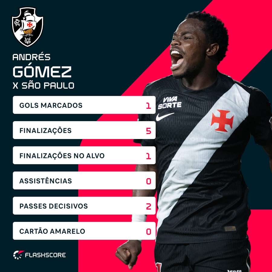 Números de Andrés Gómez contra o São Paulo