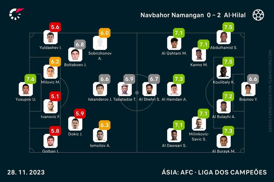 As equipas de Navbahor e Al-Hilal