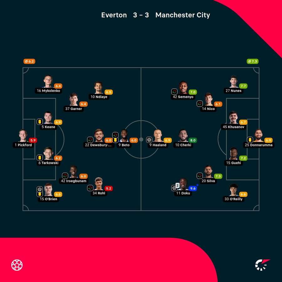 As notas dos jogadores