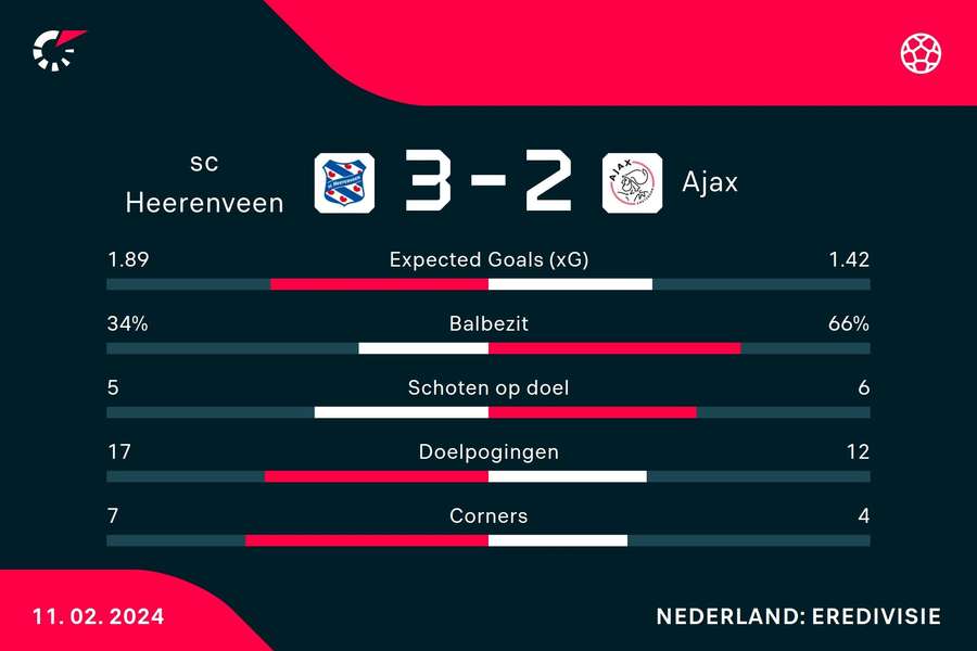 Statistieken sc Heerenveen - Ajax