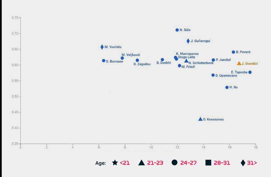 Selected Bundesliga defenders, 22/23. x-axis = extent to which a player's touches with the ball in the midfield and final third increased the team's chances of scoring, y-axis = percentage of long passes successful, symbol denotes age