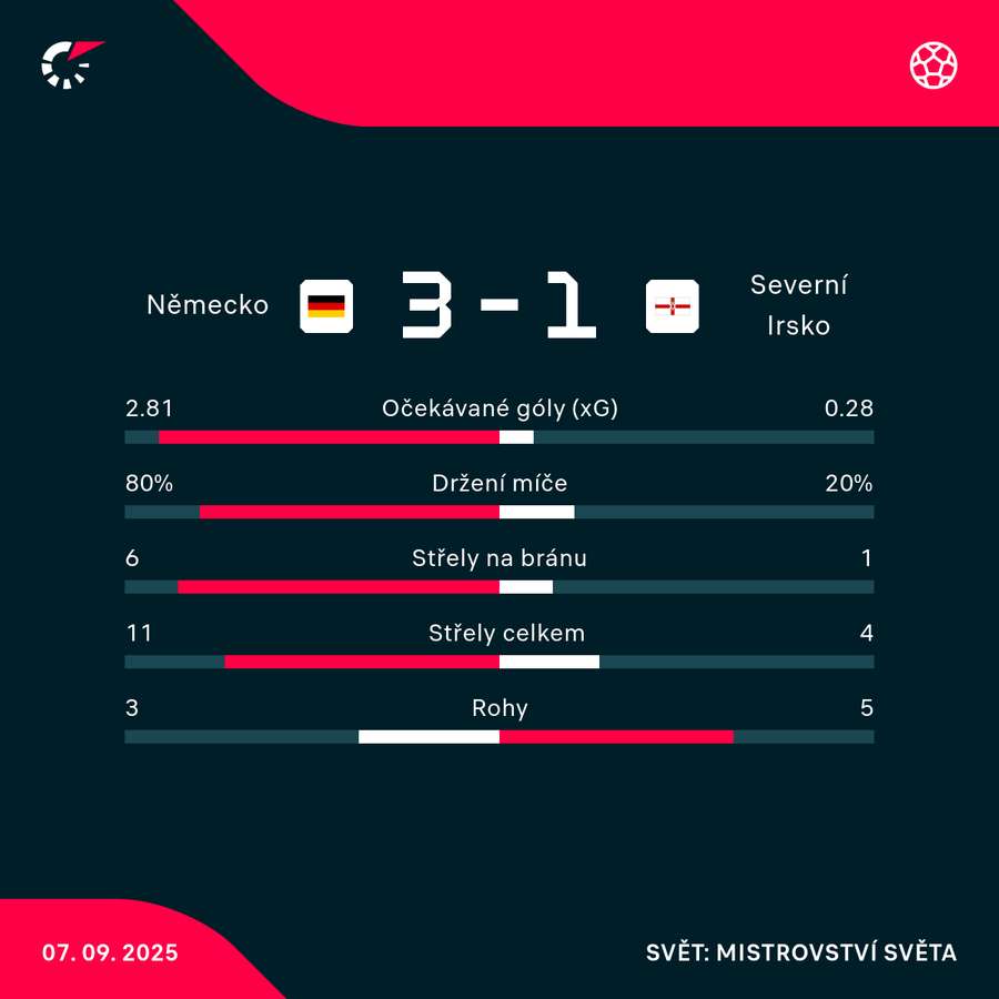 Statistiky utkání. Statistiky utkání.