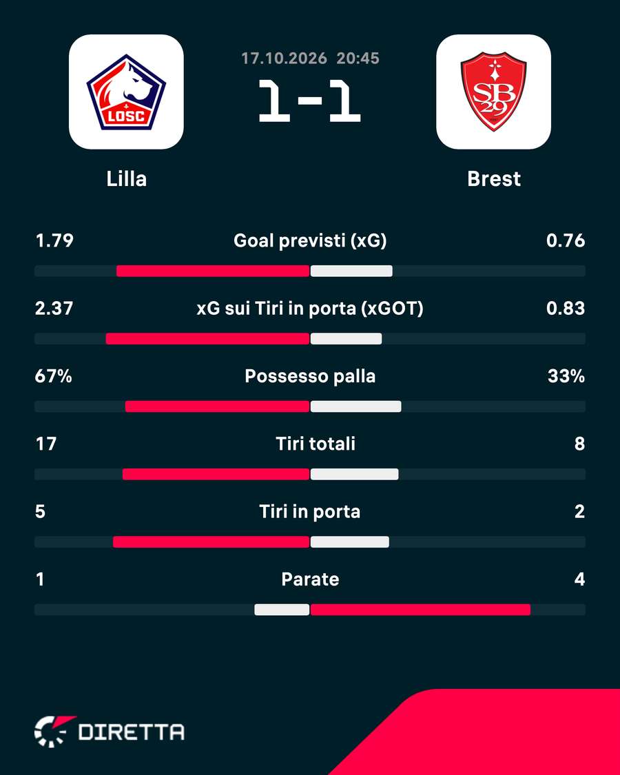 I numeri della partita I numeri della partita