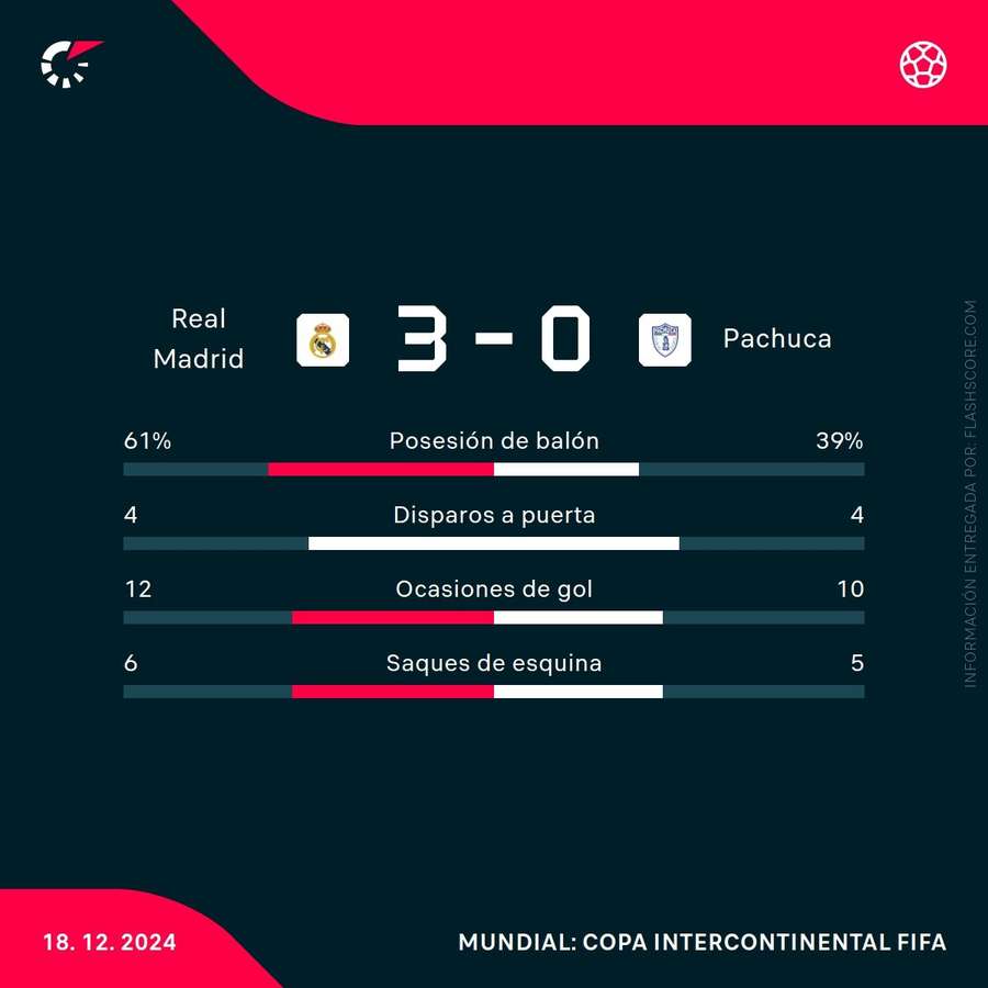 Estadísticas del Real Madrid-Pachuca