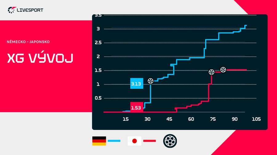 Vývoj xG v utkání Německo – Japonsko