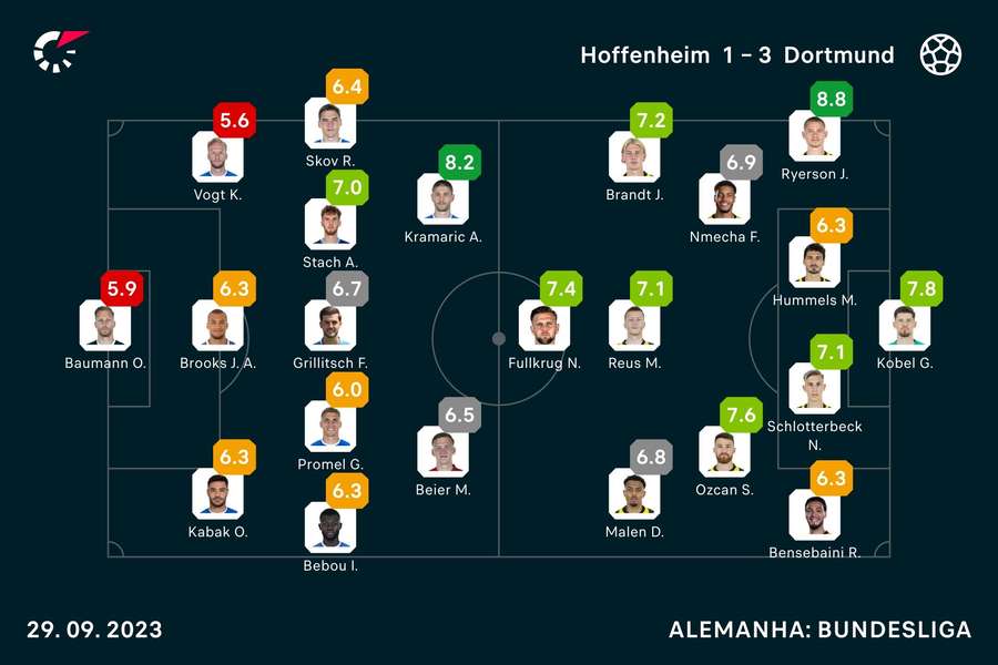 As notas dos jogadores As notas dos jogadores