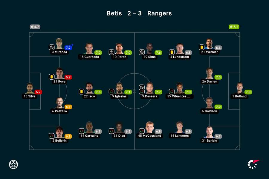 Player ratings from the match