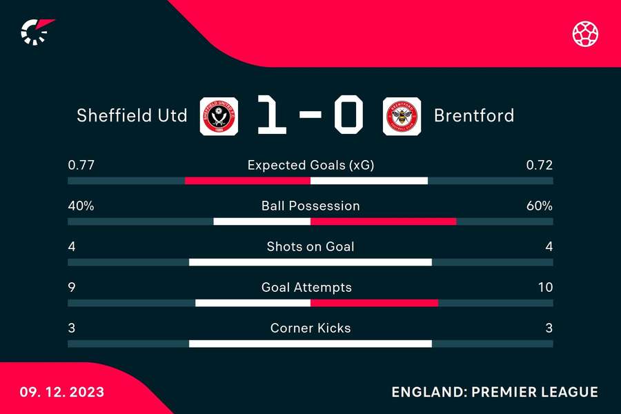 Match stats