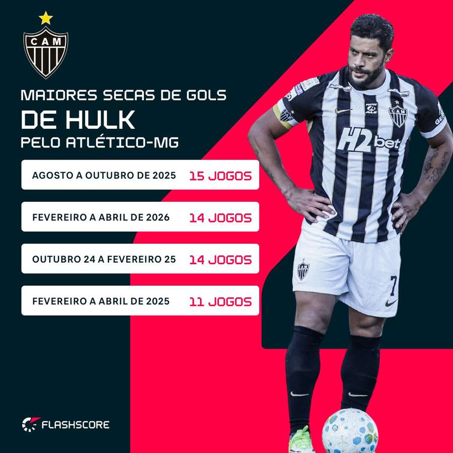 Secas de gols de Hulk no Atlético-MG