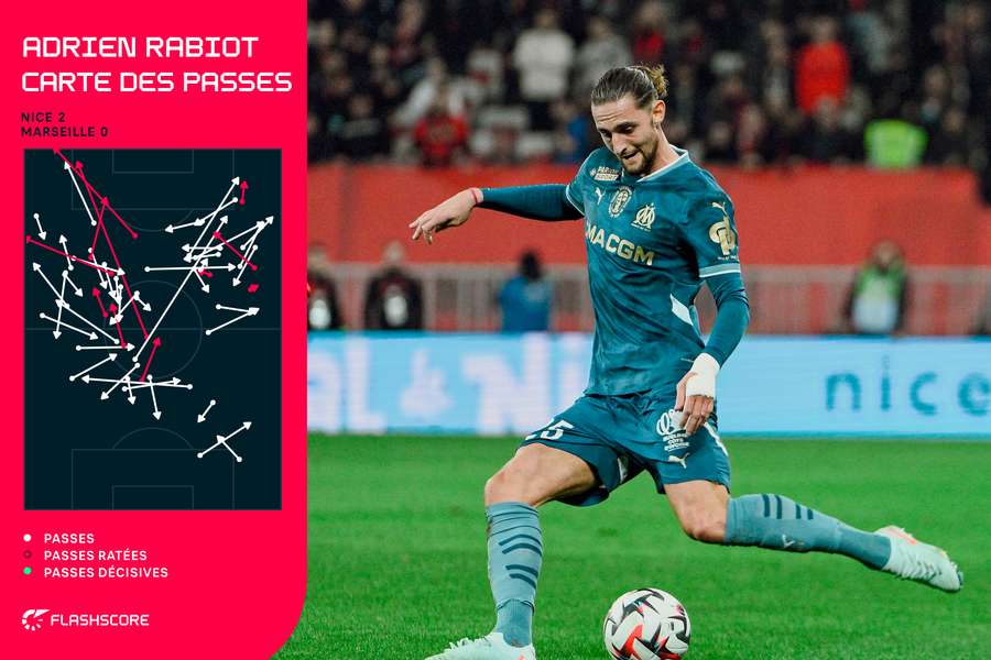 Adrien Rabiot a réalisé 78% de passes réussies et perdu 16 ballons Adrien Rabiot a réalisé 78% de passes réussies et perdu 16 ballons
