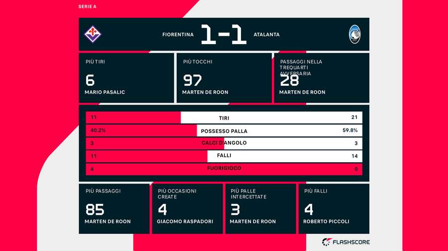 Le statistiche del match Le statistiche del match