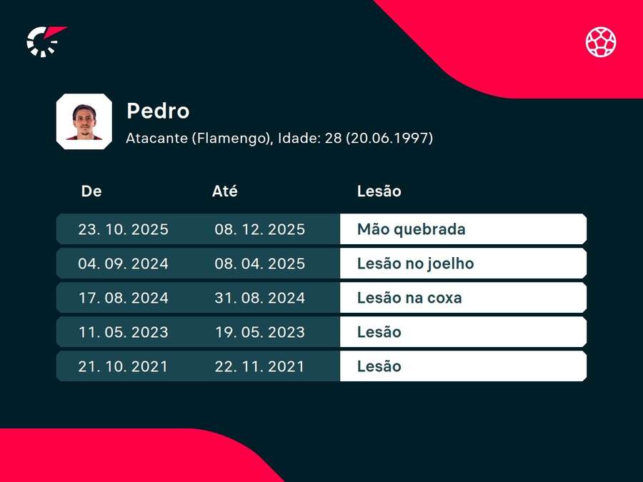 Histórico de lesões de Pedro Histórico de lesões de Pedro