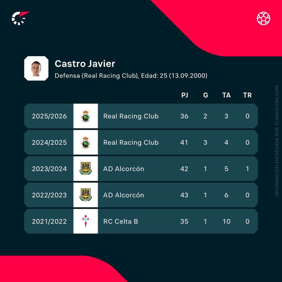 Estadísticas de Javi Castro