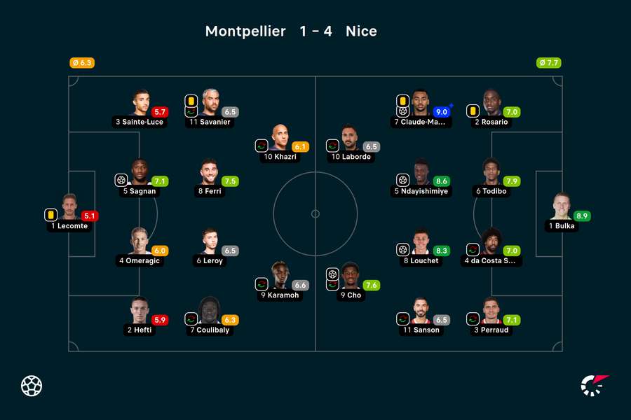 Składy i noty za mecz Montpellier-Nice