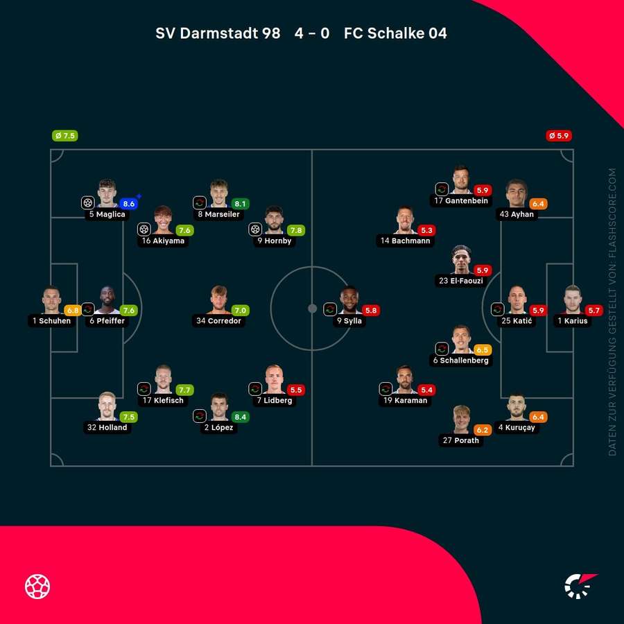Spielernoten Darmstadt vs. Schalke Spielernoten Darmstadt vs. Schalke