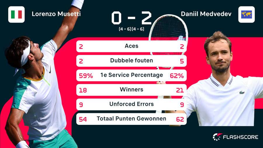 Statistieken van de wedstrijd tussen Lorenzo Musetti en Daniil Medvedev