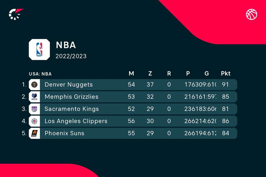 NBA - tabela