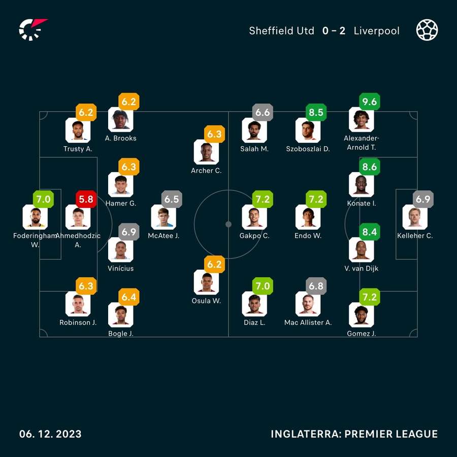 As notas dos jogadores titulares de Sheffield e Liverpool na partida