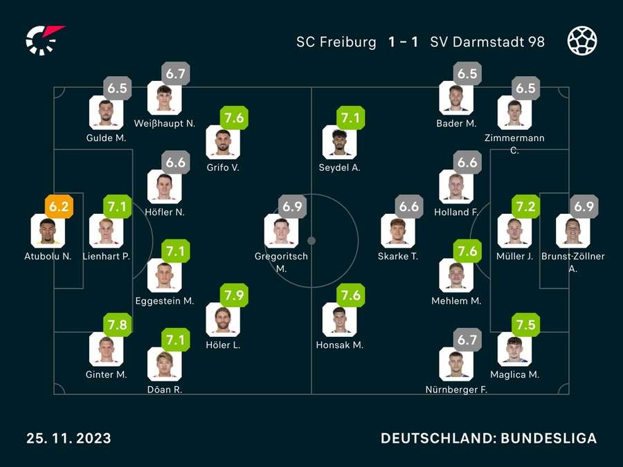 Noten: Freiburg vs. Darmstadt