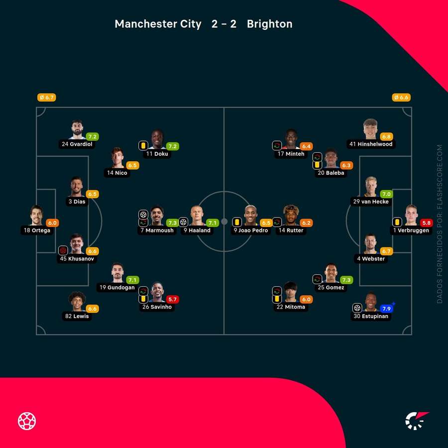Notas finais dos jogadores Notas finais dos jogadores