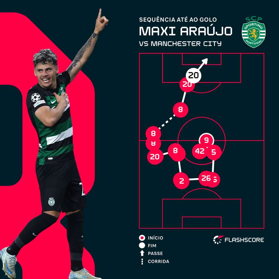 A sequência até ao golo de Maxi Araujo