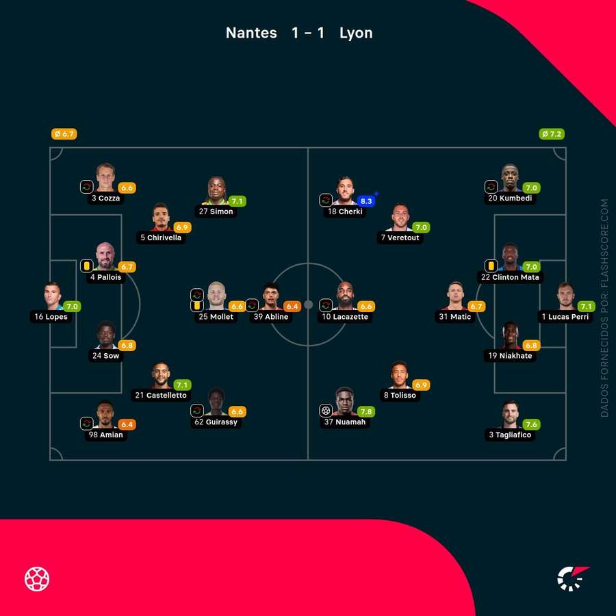 As pontuações dos jogadores