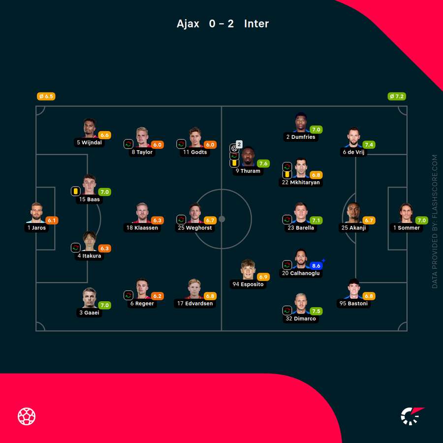 Player ratings