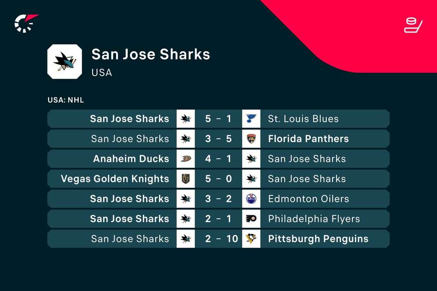 Die San Jose Sharks gewannnen nur drei ihrer letzten sieben Spiele.