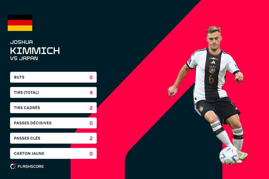 Joshua Kimmich a fait une très bonne première mi-temps. Joshua Kimmich a fait une très bonne première mi-temps.