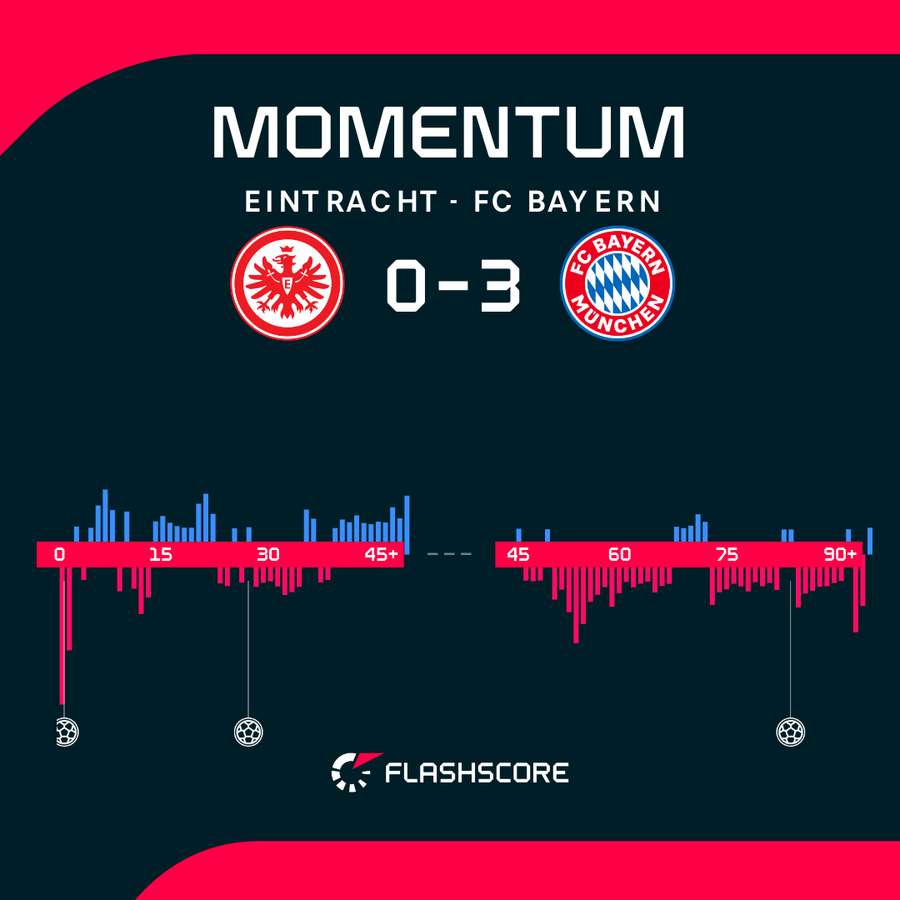 Match momentum