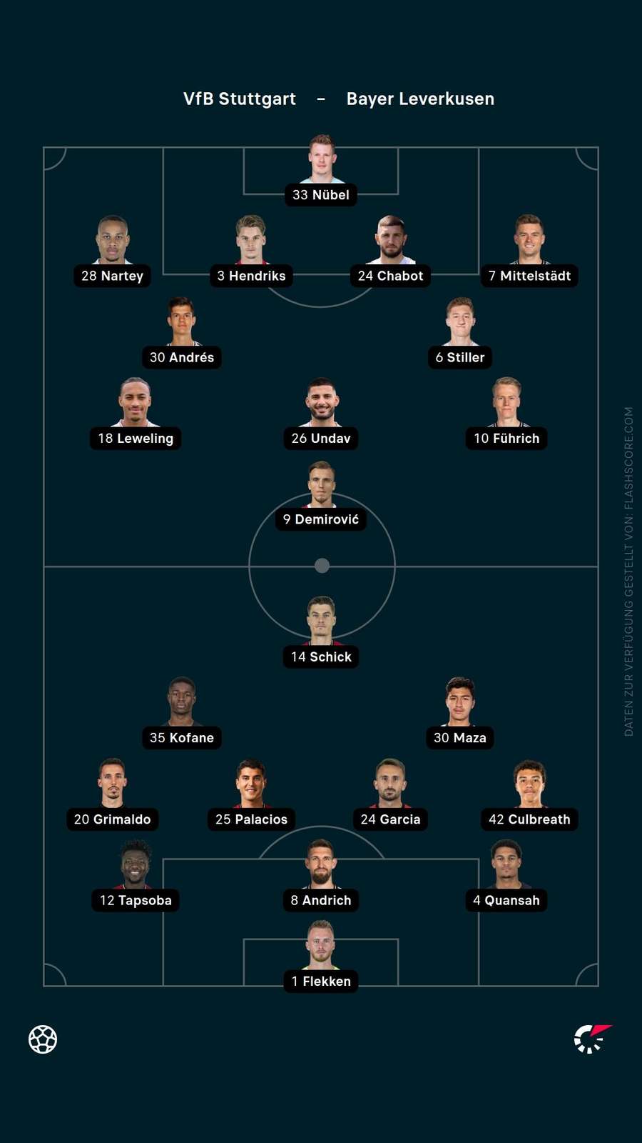 Aufstellungen: Stuttgart vs. Leverkusen