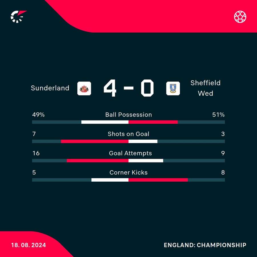 Match stats