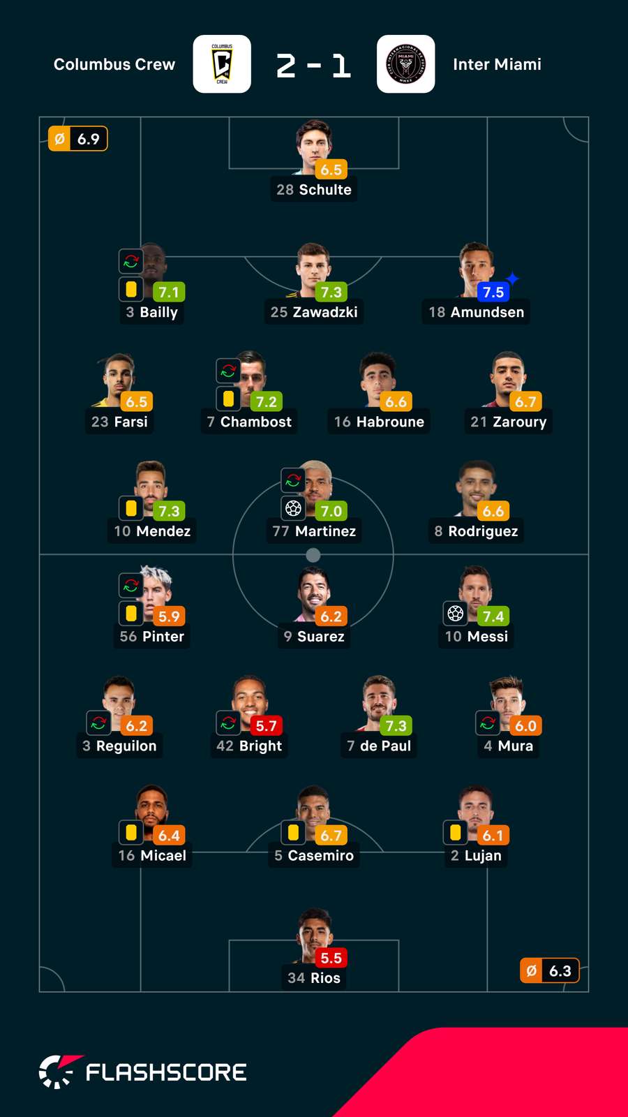 Notas dos jogadores Notas dos jogadores