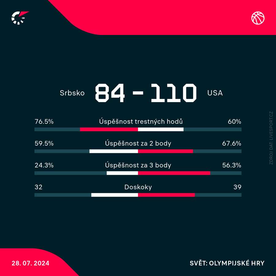 Statistiky vzájemného zápasu ve skupině.