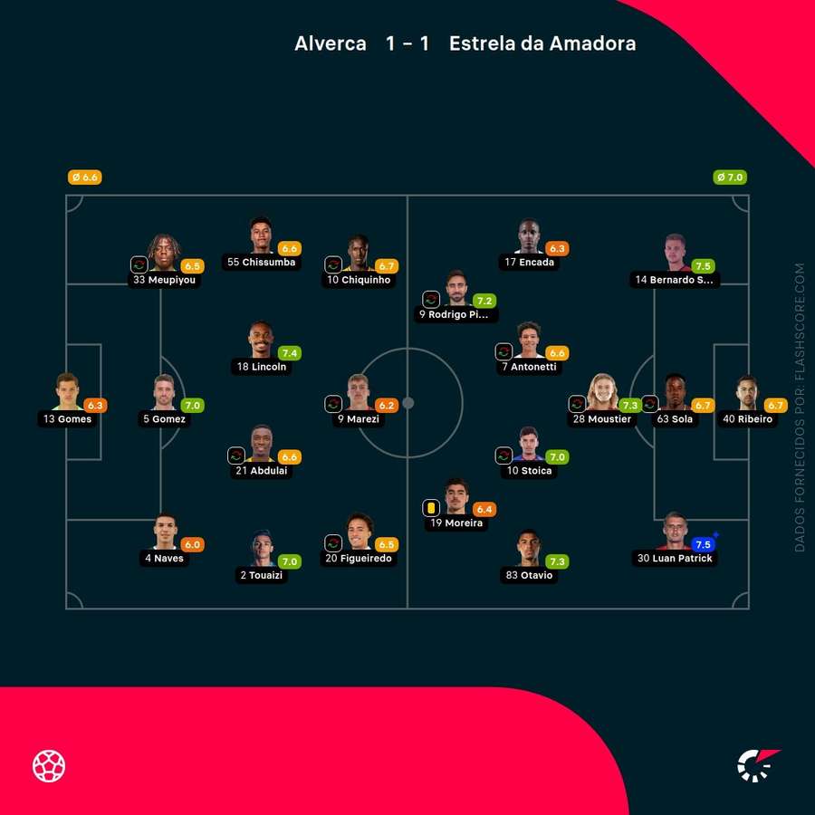 Notas finais dos jogadores