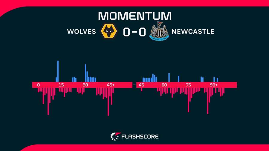 Momentos del Wolverhampton-Newcastle