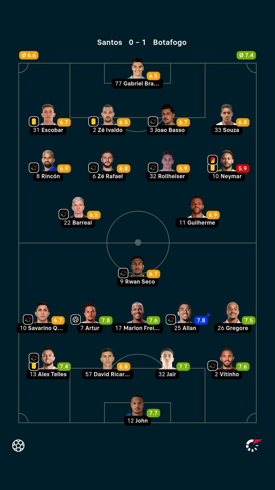 As notas dos jogadores titulares de Santos e Botafogo na partida As notas dos jogadores titulares de Santos e Botafogo na partida