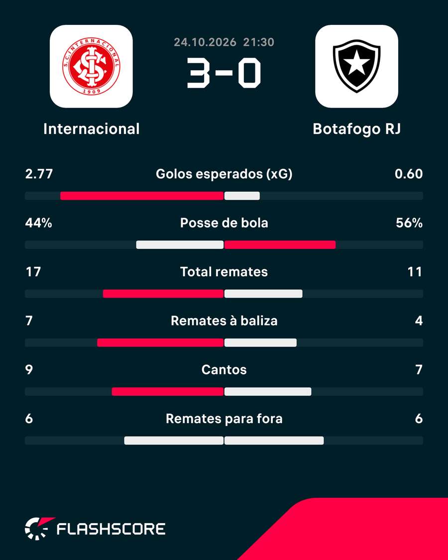 Os números da partida