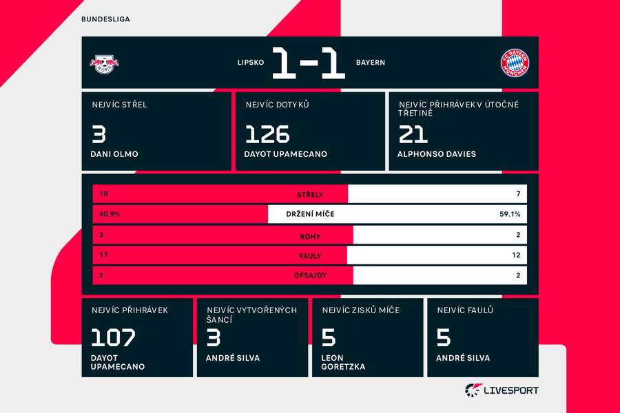 Statistiky zápasu Lipsko – Bayern.
