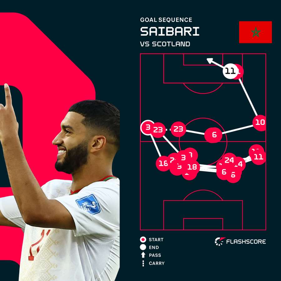 Saibari goal sequence vd Morocco Saibari goal sequence vd Morocco