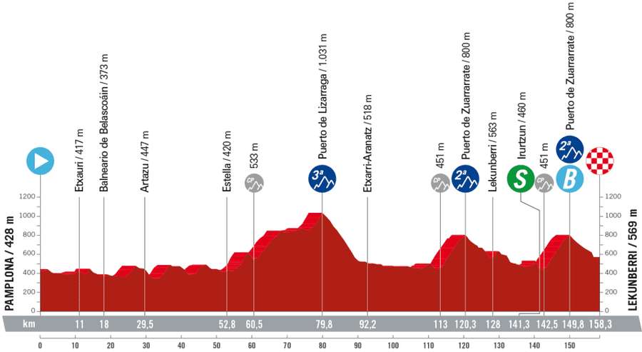 Perfil de la etapa 15 de La Vuelta