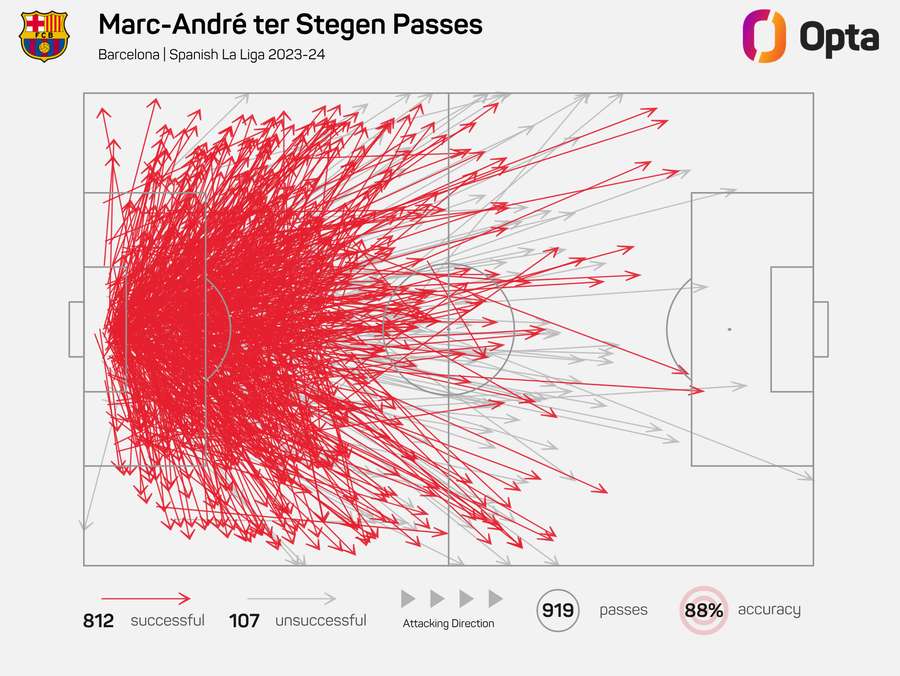 Marc-Andre Ter Stegen passes into Laliga 2023/24 Marc-Andre Ter Stegen passes into Laliga 2023/24